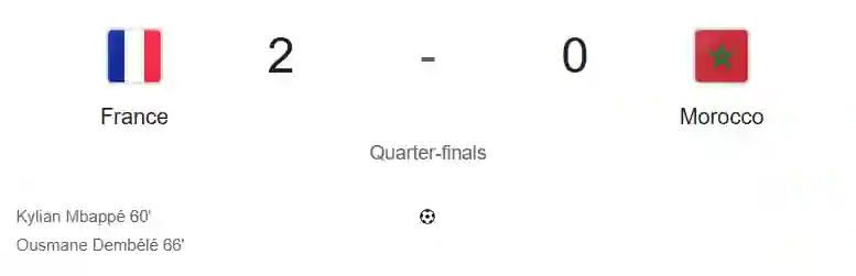 France beat Morocco 2-0 to reach the World Cup semi-final