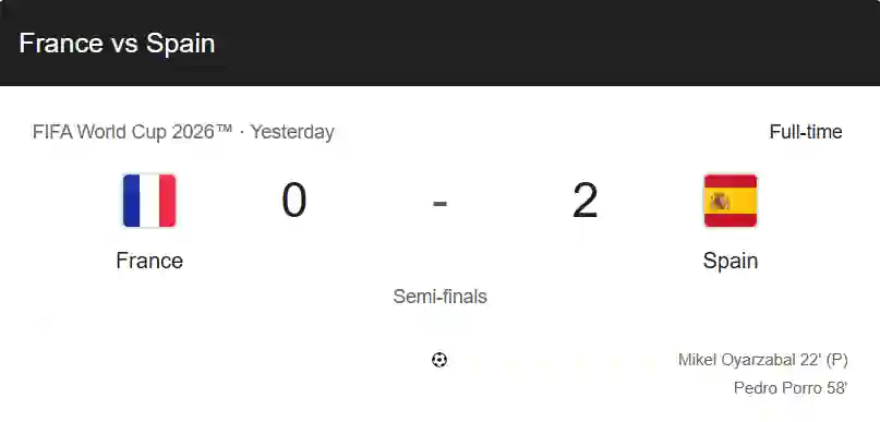 Spain beat France 2-0 to reach the World Cup final